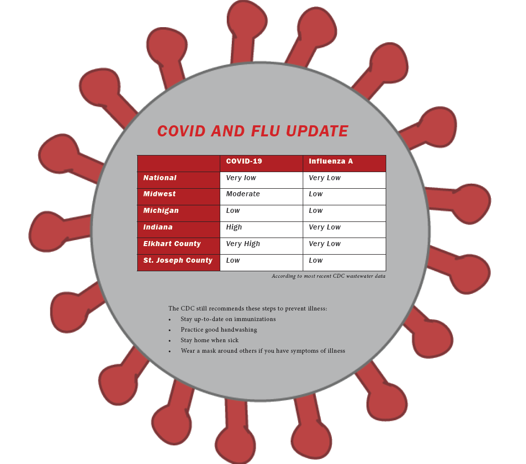 Covid and Flu Update